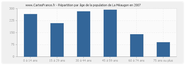 Répartition par âge de la population de La Méaugon en 2007